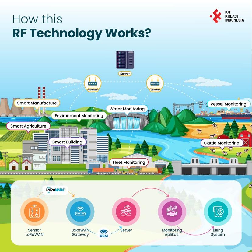 lorawan-teknologi-cerdas-untuk-koneksi-iot-saat-ini